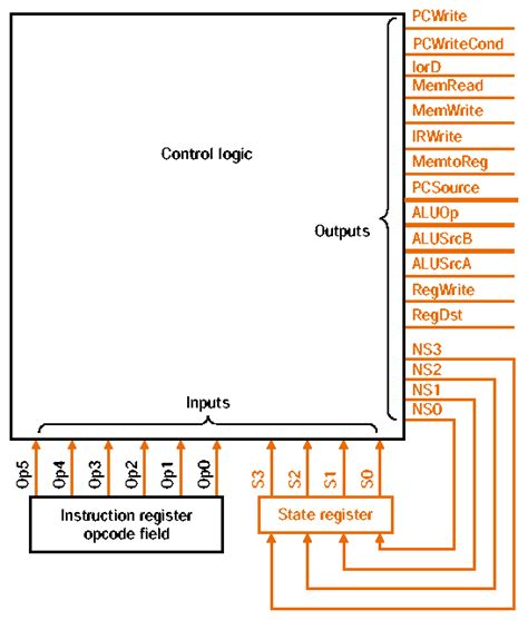 Figure C7 The Control Unit For The Mips Will Consist Of Some Control