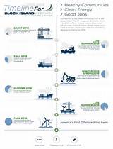 Wind Power Timeline Pictures