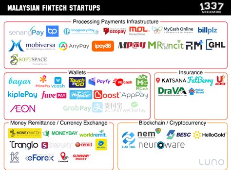 The previous list arrangement was also not a ranking, and was in no particular order. State of the Malaysian Fintech Ecosystem 2018 | 1337 VENTURES