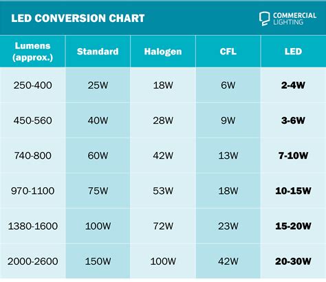 25 Led Conversion Chart
