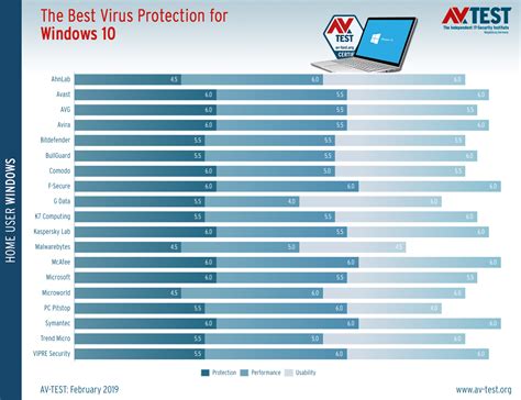 We've tested more than 40 utilities to help you pick the best antivirus protection for your computers. Best Windows 10 Antivirus for Home Users (February 2019)