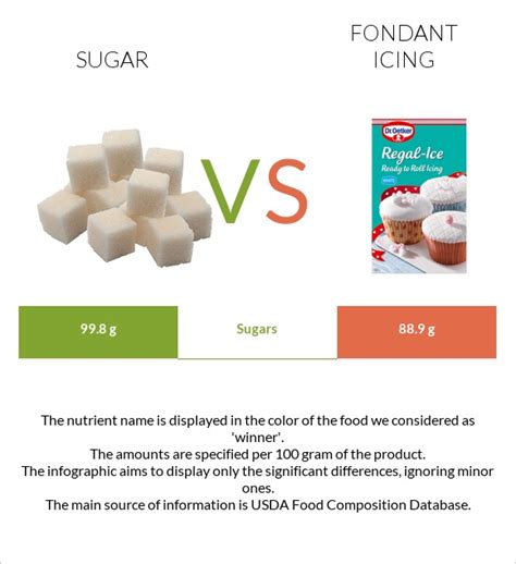 Sugar Vs Fondant Icing — In Depth Nutrition Comparison