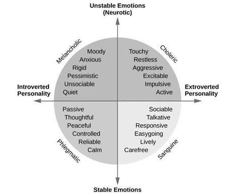 Introvert And Extrovert Personality Traits Chart Download Scientific