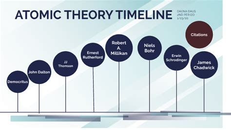 Atomic Theory Timeline Project By Daenagabrielle Daus