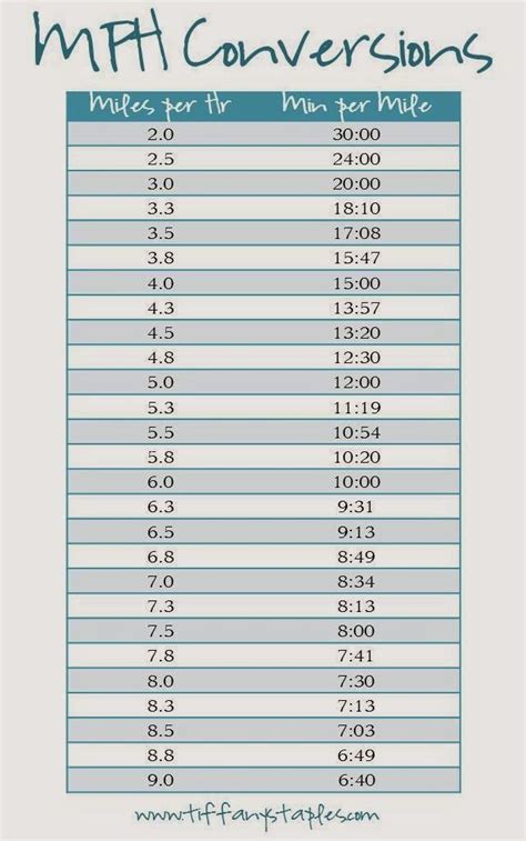 Mph To Kilometers Per Hour Chart