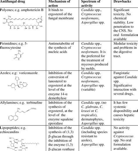 Main Antifungal Drugs Available For The Treatment Of Fungal Infections