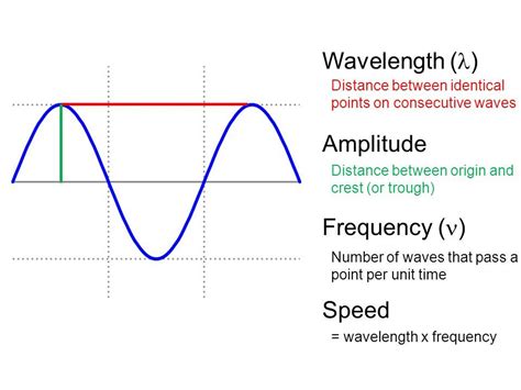 IGCSE Physics: 3.3 Define amplitude, frequency, wavelength ...
