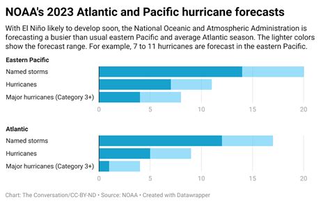 2023 hurricane forecast: Get ready for a busy Pacific storm season