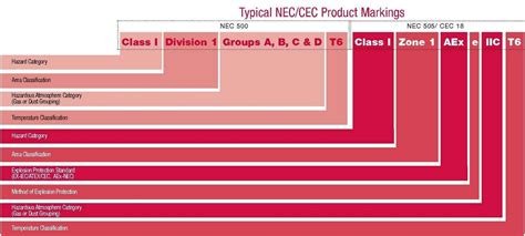 Nec Cec Reference For Explosive Atmospheres And Hazardous Locations