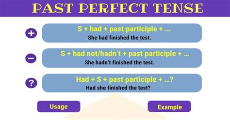 Past Perfect Tense Definition Rules And Useful Examples • 7esl