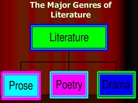 Ppt The Four Main Genres Of Literature Powerpoint