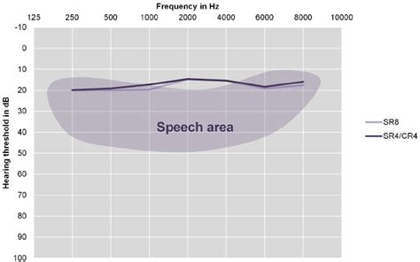 Hearing Thresholds Of Children At Long Term Follow Up Mean Hearing