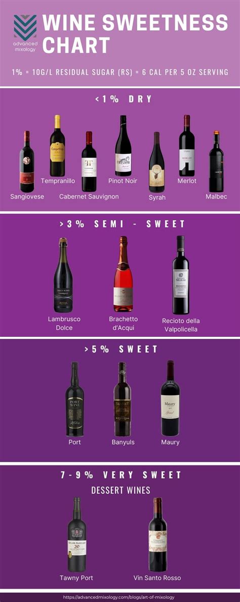 Infographic The Best Sweet Red Wines To Try This Year Advanced Mixology