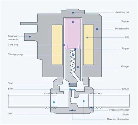 The Importance Of Solenoid Valves In Process Control Process Control