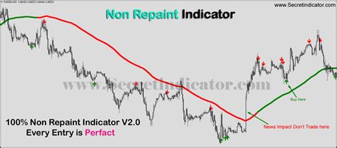 100 Non Repaint Indicator V90 Secret Indicator