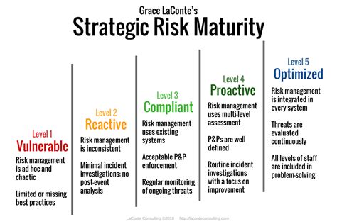 Strategic Risk Maturity Matrix Laconte Consulting