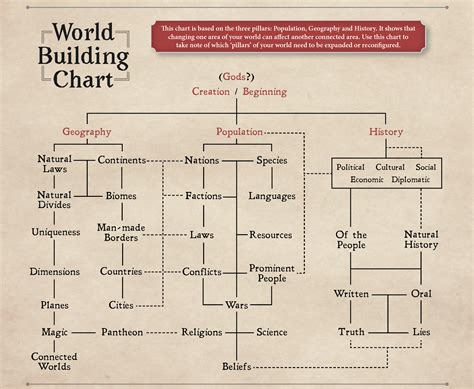 Updated World Creation Chart A Tool For World Building R