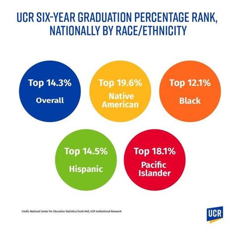 Ucr National Urm Rankings Ucr News Uc Riverside