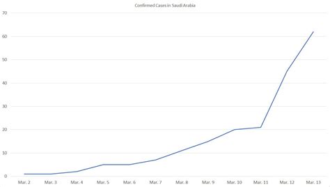 See more ideas about nurse art, illustration, medical wallpaper. Total confirmed cases of Coronavirus in Saudi Arabia. UPDATED OC : saudiarabia