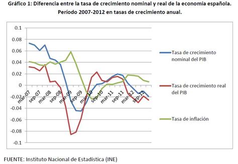 Diferencia Entre Magnitudes Económicas Nominales Y Reales