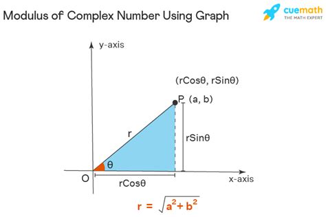 Modulus Of A Complex Number Class What Is Modulus With Example Hot My Xxx Hot Girl