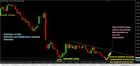 Essentials Of Forex Trading Signals Types Of Trade Signals