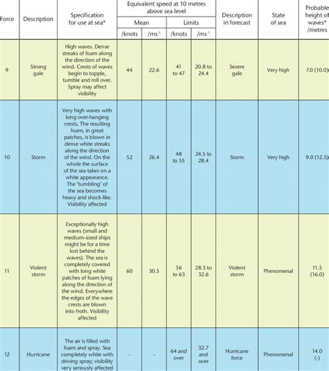 Beaufort Scale Specifications And Equivalent Speeds Download Table