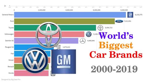 Largest Auto Manufacturer Top 10 Car Brands 2000 2019 Youtube