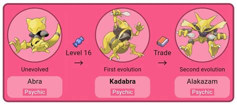 Of the eight evolutionary options that eevee has in the pokémon franchise to date, seven of them are currently available in pokémon go. When Does Kadabra Evolve In Leaf Green | Leafandtrees.org