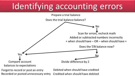Identifying Accounting Errors Slides 1 3 Youtube