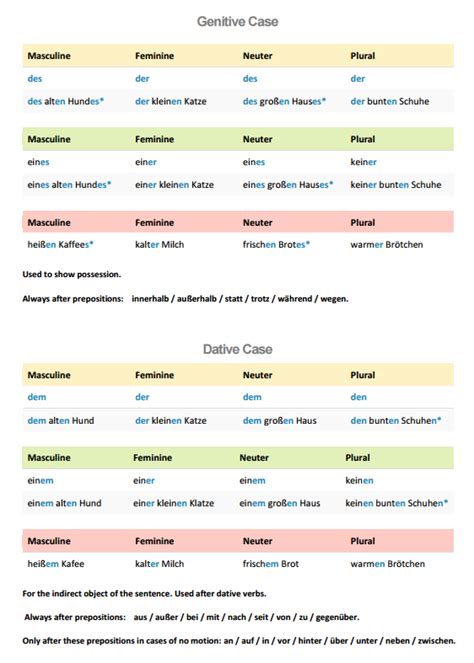 German Table Explaining How To Use Nouns And Adjectives In The Genitive
