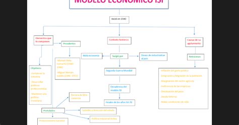 Historia De M Xico A Mapa Conceptual Sobre Modelo De Sustituci N De