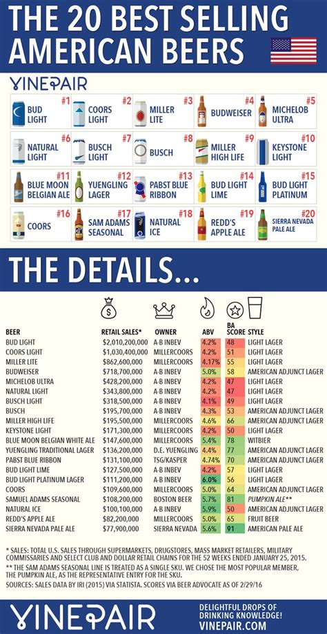 The 20 Most Popular American Beers Infographic American Beer Beer