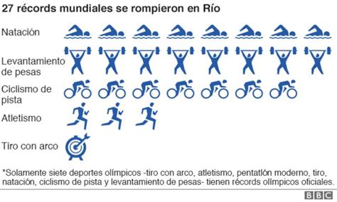 Río 2016 7 Gráficos Que Muestran Los Deportistas Récords Y Países Que Marcaron La Historia De