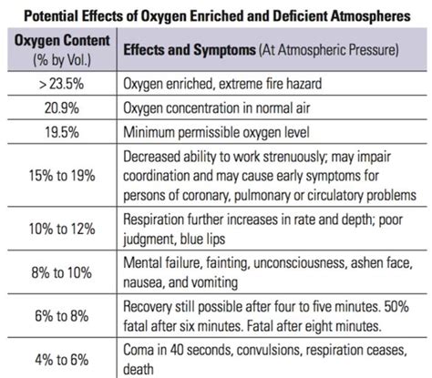 Potential Effects Of Oxygen Enriched And Deficient Atmospheres