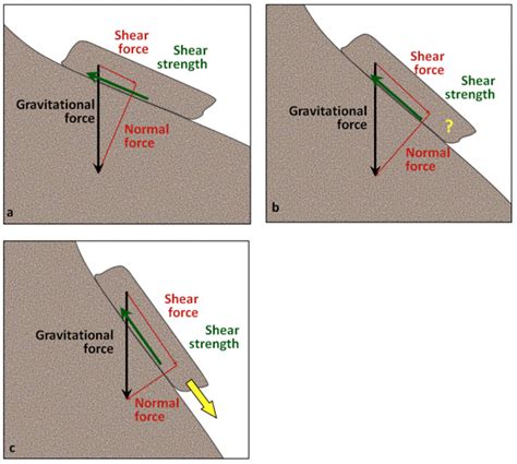Factors That Control Slope Stability Physical Geology Nd Edition