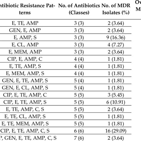 Antibiogram Profiles Of E Coli Isolated From Fecal Samples Of