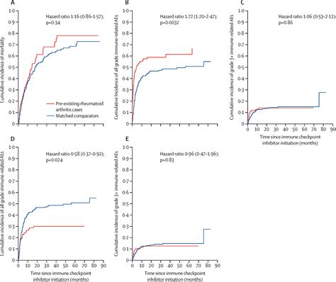 Mortality And Immune Related Adverse Events After Immune Checkpoint Inhibitor Initiation For