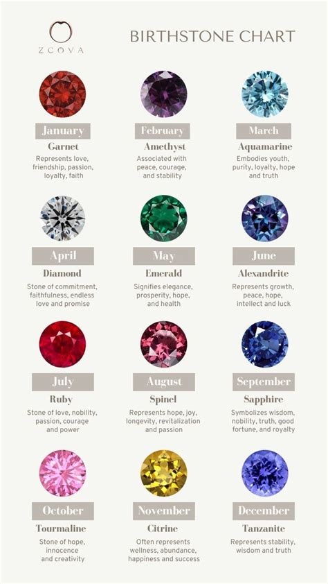 Gemstone Birthstones By Month And Their Meanings Birthstone Chart For