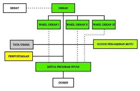 Struktur Organisasi Fakultas Pertanian Universitas Mu Vrogue Co
