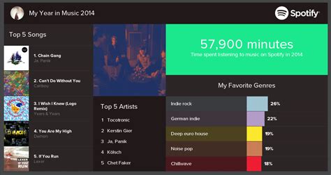 Spotifys Year In Review 2014 The Spotify Community