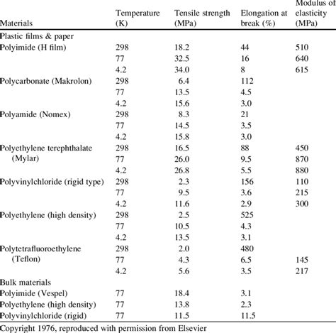Tensile strength was measured using instron tools. 1 Tensile strength of various plastics at different ...