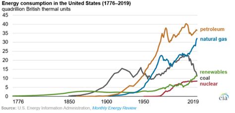 How Us Energy Consumption Has Changed Since Independence Chart Of The