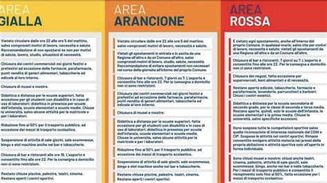 Con zone gialle, giallo rafforzato, arancione e rosse, non si capisce più niente. Da zona gialla a arancione: cosa cambia su trasporti ...