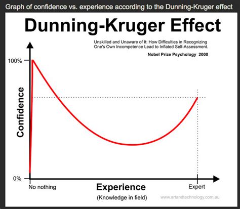 Graph Of Confidence Vs Experience According To The Dunning Kruger
