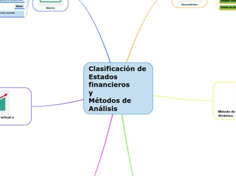 Clasificación De Estados Financieros Mind Map