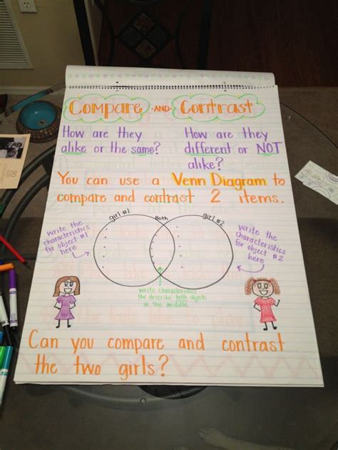 Compare And Contrast Anchor Chart I Like The Explanation Of Compare And