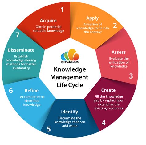 Knowledge Management Process