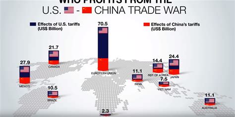 Who Loses Out In The Us China Trade War