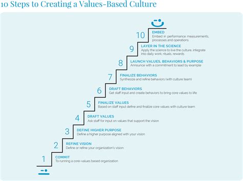 10 Steps To Creating Core Values That Your Company Lives By Infographic